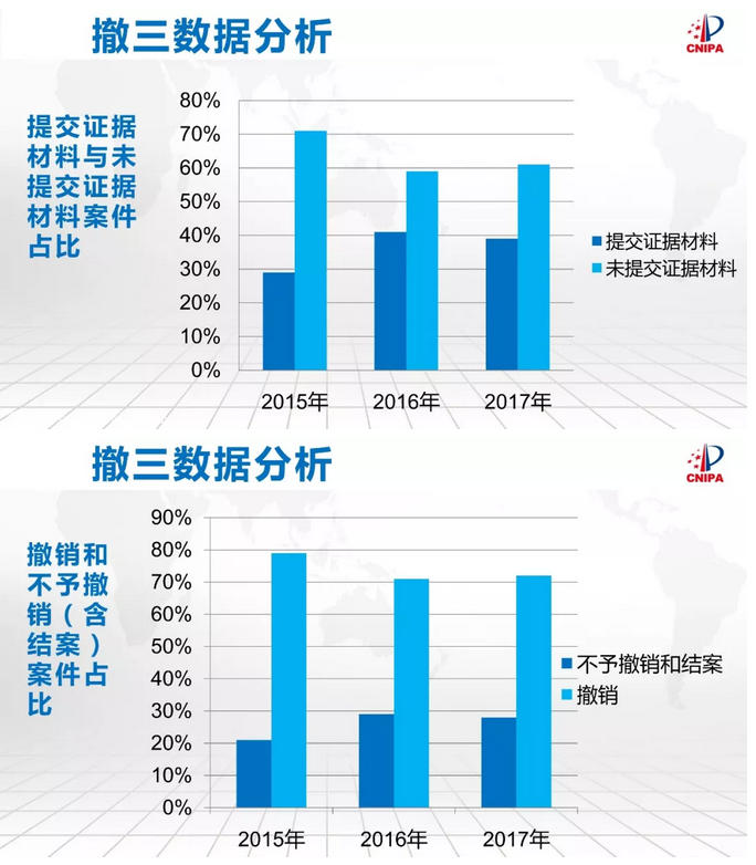 撤銷三年不使用制度及證據(jù)材料要求