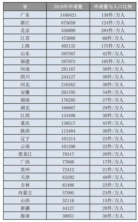 我國人均商標(biāo)申請(qǐng)量跑贏全世界