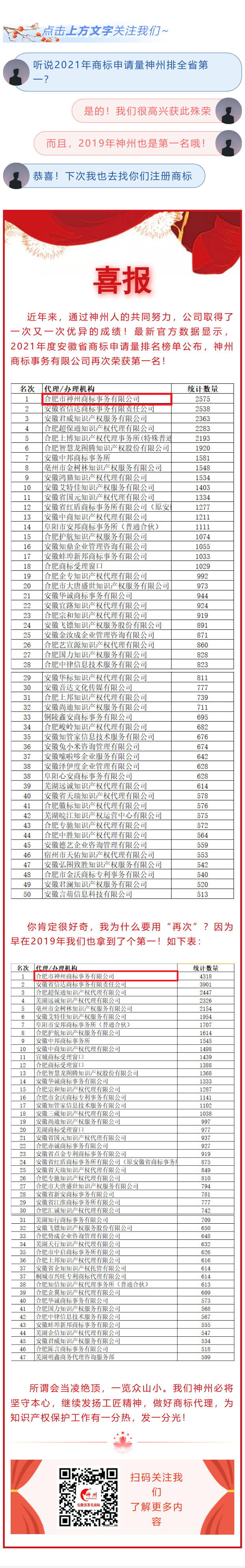 喜報(bào)！神州公司榮獲安徽省2021年度商標(biāo)申請量第一名！